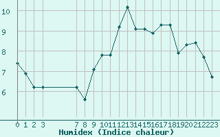 Courbe de l'humidex pour Xert / Chert (Esp)