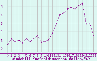Courbe du refroidissement olien pour Lobbes (Be)