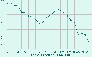 Courbe de l'humidex pour Cernay (86)