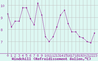 Courbe du refroidissement olien pour Colmar (68)
