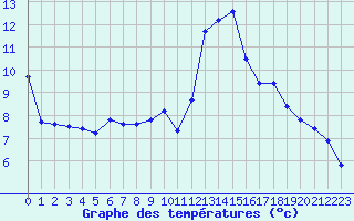 Courbe de tempratures pour Sgur-le-Chteau (19)