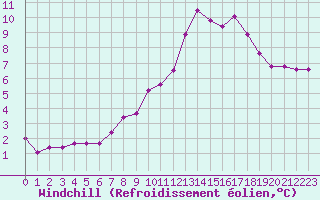 Courbe du refroidissement olien pour Lorient (56)