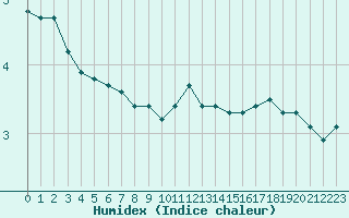 Courbe de l'humidex pour Combs-la-Ville (77)