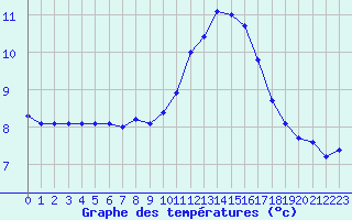 Courbe de tempratures pour Champagne-sur-Seine (77)
