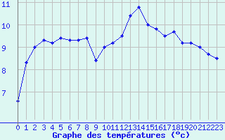 Courbe de tempratures pour Cap de la Hve (76)