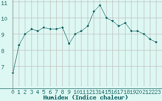 Courbe de l'humidex pour Cap de la Hve (76)