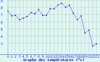 Courbe de tempratures pour Saint-Nazaire-d