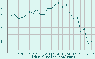 Courbe de l'humidex pour Saint-Nazaire-d'Aude (11)