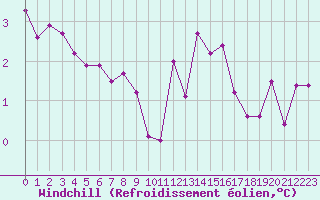Courbe du refroidissement olien pour Guret (23)