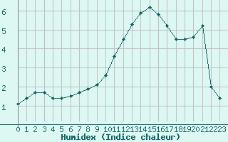 Courbe de l'humidex pour Tours (37)