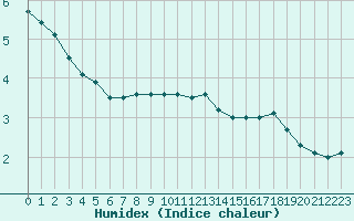 Courbe de l'humidex pour Lille (59)