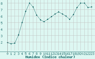 Courbe de l'humidex pour Vanclans (25)