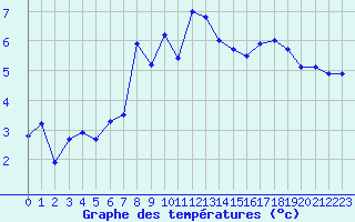 Courbe de tempratures pour Saint-Girons (09)