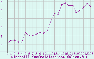 Courbe du refroidissement olien pour Saint-Quentin (02)