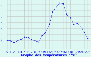 Courbe de tempratures pour La Beaume (05)