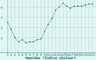 Courbe de l'humidex pour Millau (12)