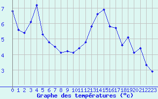 Courbe de tempratures pour Mazres Le Massuet (09)