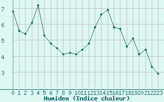 Courbe de l'humidex pour Mazres Le Massuet (09)