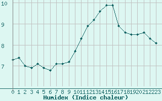 Courbe de l'humidex pour Paris Saint-Germain-des-Prs (75)