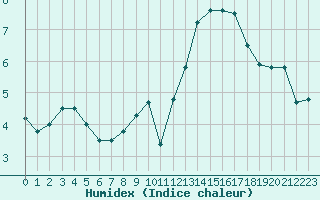 Courbe de l'humidex pour Villacoublay (78)