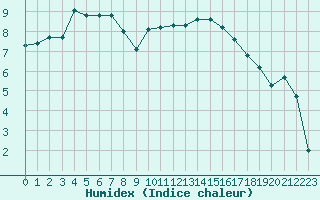 Courbe de l'humidex pour Grenoble/St-Etienne-St-Geoirs (38)