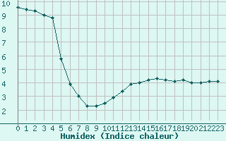 Courbe de l'humidex pour Grenoble/St-Etienne-St-Geoirs (38)