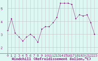 Courbe du refroidissement olien pour Lannion (22)