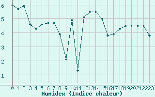 Courbe de l'humidex pour Colmar (68)