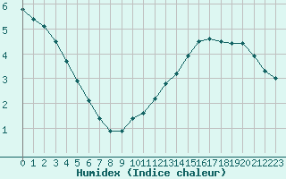 Courbe de l'humidex pour Saint-Bonnet-de-Bellac (87)