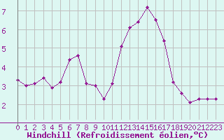 Courbe du refroidissement olien pour Laval (53)