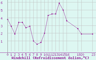Courbe du refroidissement olien pour Saint-Haon (43)