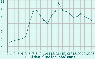 Courbe de l'humidex pour Boulogne (62)