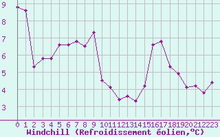 Courbe du refroidissement olien pour Biscarrosse (40)