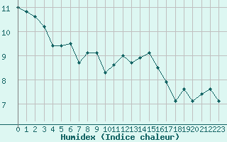 Courbe de l'humidex pour Montroy (17)