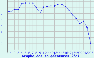 Courbe de tempratures pour Grenoble/St-Etienne-St-Geoirs (38)