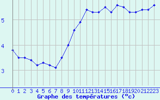 Courbe de tempratures pour Cap Gris-Nez (62)