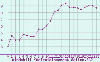 Courbe du refroidissement olien pour Creil (60)