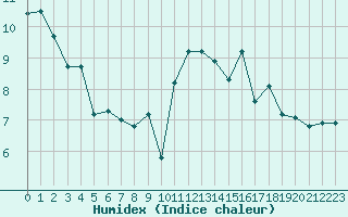 Courbe de l'humidex pour Forceville (80)