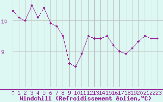 Courbe du refroidissement olien pour Villacoublay (78)