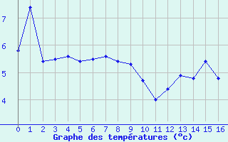 Courbe de tempratures pour Selonnet (04)