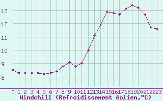 Courbe du refroidissement olien pour La Chapelle-Aubareil (24)