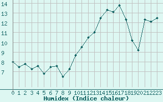 Courbe de l'humidex pour Besanon (25)