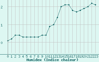 Courbe de l'humidex pour Ruffiac (47)