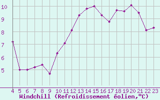 Courbe du refroidissement olien pour Le Perreux-sur-Marne (94)