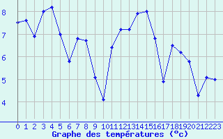 Courbe de tempratures pour Cherbourg (50)