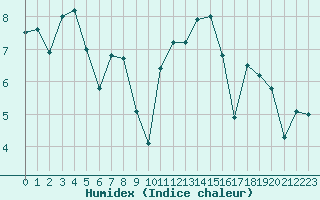 Courbe de l'humidex pour Cherbourg (50)