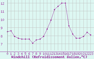 Courbe du refroidissement olien pour Perpignan (66)