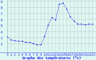 Courbe de tempratures pour Sarzeau (56)