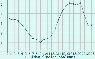 Courbe de l'humidex pour Liefrange (Lu)