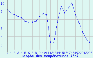 Courbe de tempratures pour Boulaide (Lux)